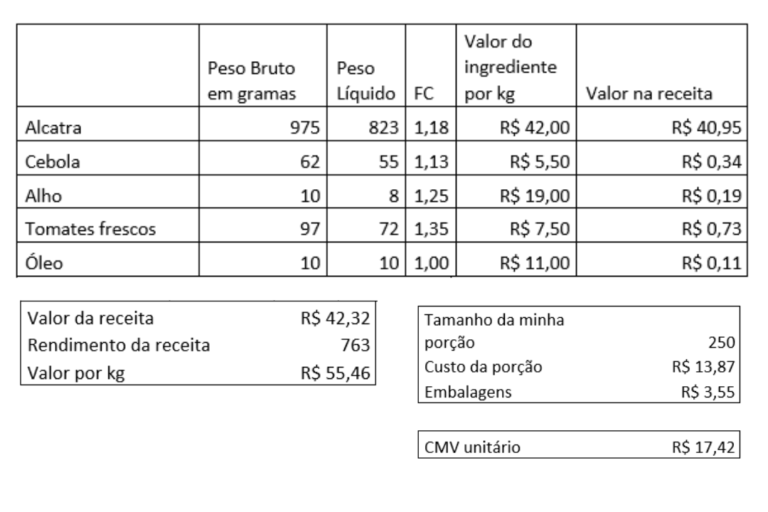 COMO FAZER UMA FICHA TÉCNICA DE ALIMENTOS NA PRÁTICA Empreendedor de