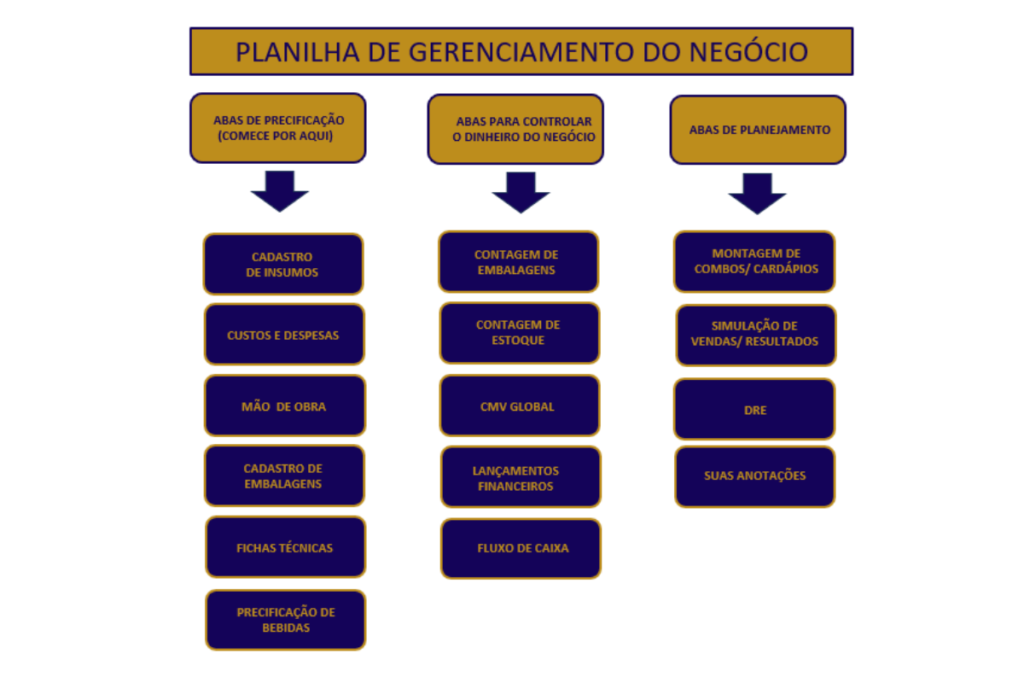 como fazer uma ficha técnica de alimentos na prática