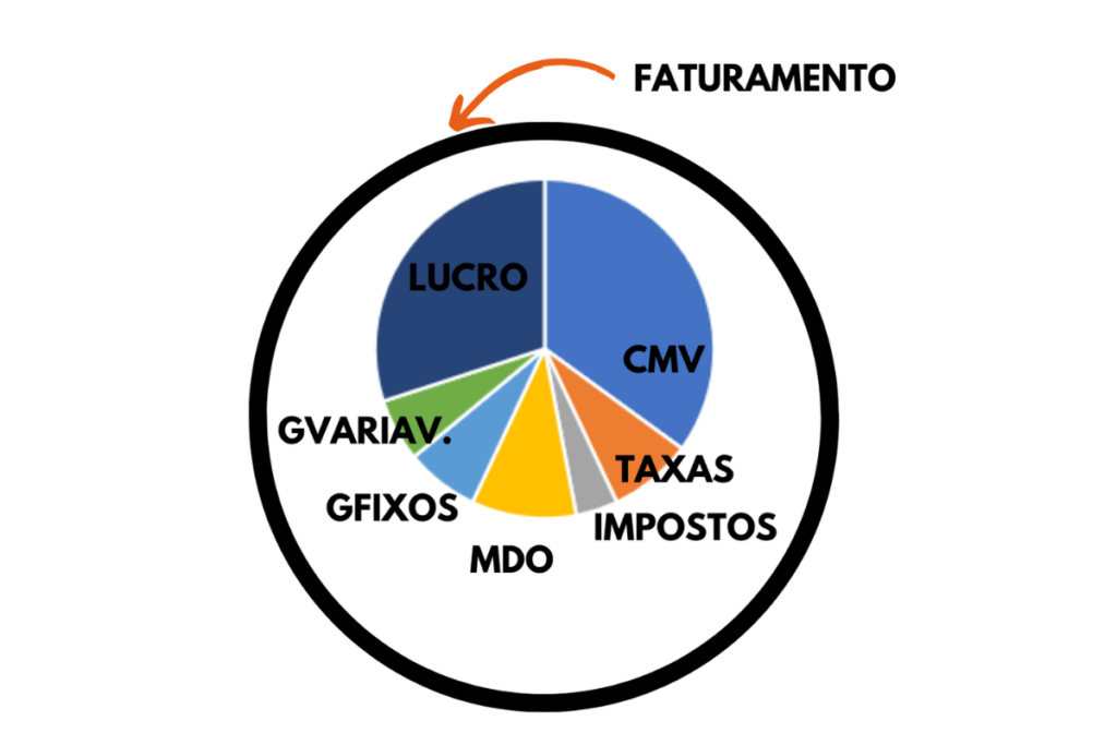 como aumentar a margem de lucro de um restaurante