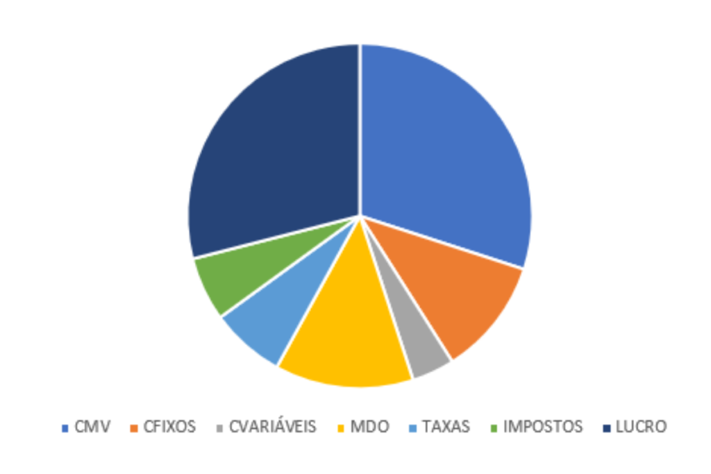 O que é CMV em negócios de comida